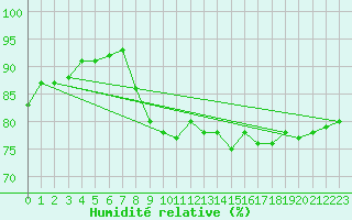 Courbe de l'humidit relative pour Dividalen II