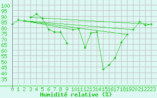 Courbe de l'humidit relative pour C. Budejovice-Roznov