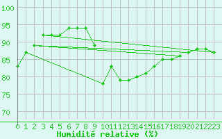 Courbe de l'humidit relative pour Cabestany (66)