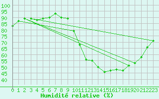 Courbe de l'humidit relative pour Quimperl (29)