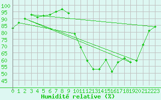 Courbe de l'humidit relative pour Verneuil (78)
