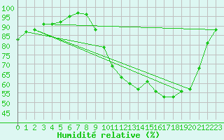 Courbe de l'humidit relative pour Croisette (62)