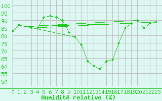 Courbe de l'humidit relative pour Wainfleet