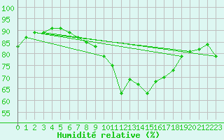 Courbe de l'humidit relative pour Aigen Im Ennstal