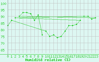 Courbe de l'humidit relative pour Wernigerode