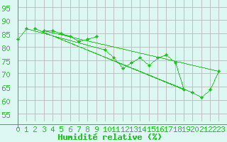 Courbe de l'humidit relative pour Thorrenc (07)