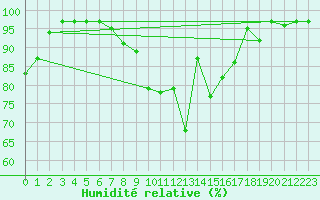 Courbe de l'humidit relative pour Selb/Oberfranken-Lau