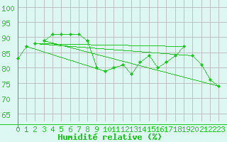 Courbe de l'humidit relative pour Chatelaillon-Plage (17)