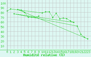 Courbe de l'humidit relative pour Ischgl / Idalpe