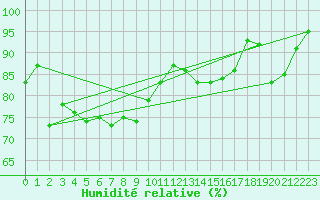 Courbe de l'humidit relative pour St Sebastian / Mariazell