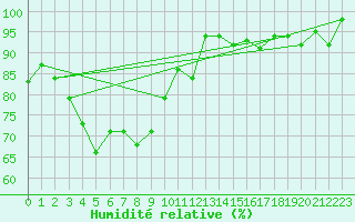Courbe de l'humidit relative pour Haapavesi Mustikkamki