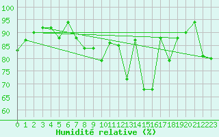 Courbe de l'humidit relative pour Puerto de Leitariegos