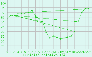 Courbe de l'humidit relative pour Pau (64)