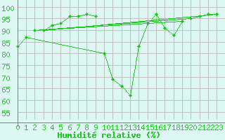 Courbe de l'humidit relative pour Belfort (90)