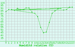 Courbe de l'humidit relative pour Boltigen