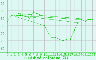 Courbe de l'humidit relative pour Estres-la-Campagne (14)