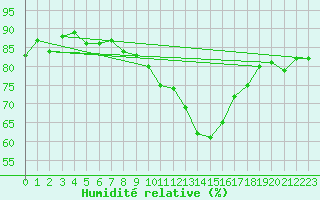 Courbe de l'humidit relative pour Le Puy - Loudes (43)