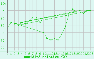 Courbe de l'humidit relative pour Troyes (10)