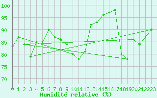 Courbe de l'humidit relative pour Chaumont (Sw)