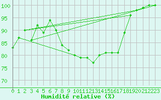 Courbe de l'humidit relative pour Punkaharju Airport