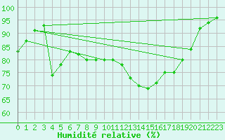Courbe de l'humidit relative pour Dunkerque (59)