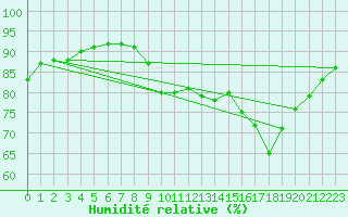 Courbe de l'humidit relative pour Pordic (22)