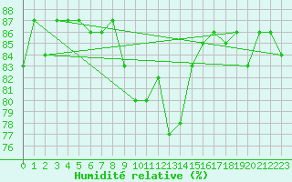 Courbe de l'humidit relative pour Engins (38)