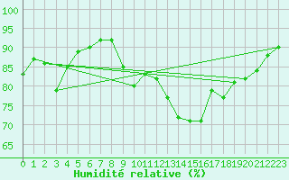 Courbe de l'humidit relative pour Dounoux (88)