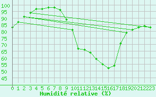 Courbe de l'humidit relative pour Bordeaux (33)