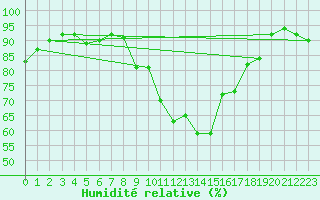 Courbe de l'humidit relative pour Dinard (35)