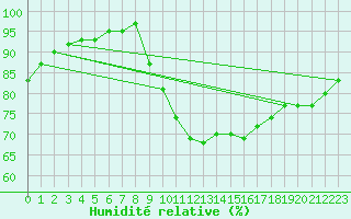 Courbe de l'humidit relative pour Sausseuzemare-en-Caux (76)