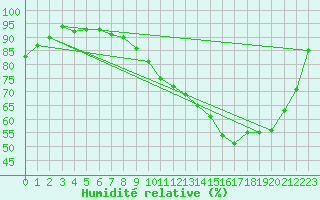 Courbe de l'humidit relative pour Tthieu (40)