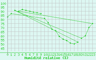 Courbe de l'humidit relative pour Ernage (Be)