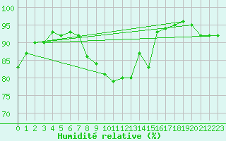 Courbe de l'humidit relative pour Aix-la-Chapelle (All)