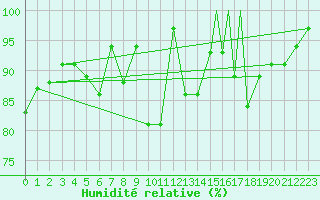 Courbe de l'humidit relative pour Braunschweig