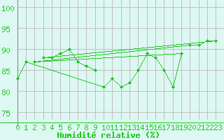 Courbe de l'humidit relative pour Hoting