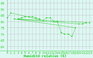 Courbe de l'humidit relative pour Dieppe (76)