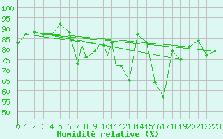 Courbe de l'humidit relative pour Cranwell