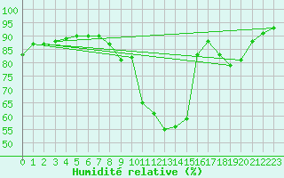 Courbe de l'humidit relative pour Boulc (26)