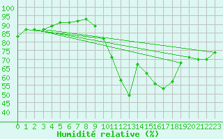 Courbe de l'humidit relative pour Biscarrosse (40)