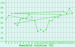 Courbe de l'humidit relative pour Gartland