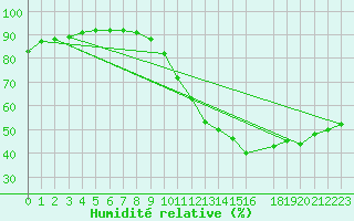 Courbe de l'humidit relative pour Besn (44)