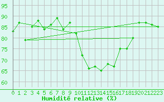 Courbe de l'humidit relative pour Lanvoc (29)