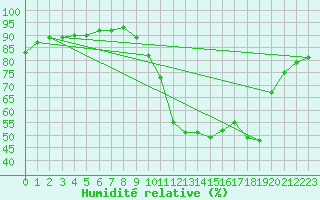 Courbe de l'humidit relative pour Castellbell i el Vilar (Esp)