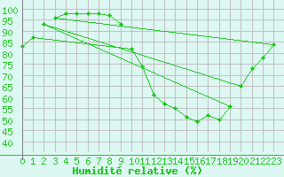 Courbe de l'humidit relative pour Avord (18)