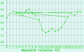 Courbe de l'humidit relative pour Colmar (68)