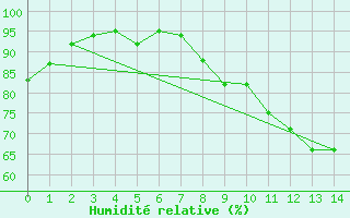 Courbe de l'humidit relative pour Urgons (40)