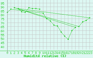 Courbe de l'humidit relative pour Croisette (62)