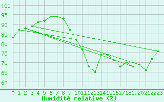 Courbe de l'humidit relative pour Lannion (22)