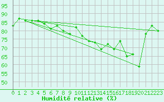 Courbe de l'humidit relative pour Gruissan (11)